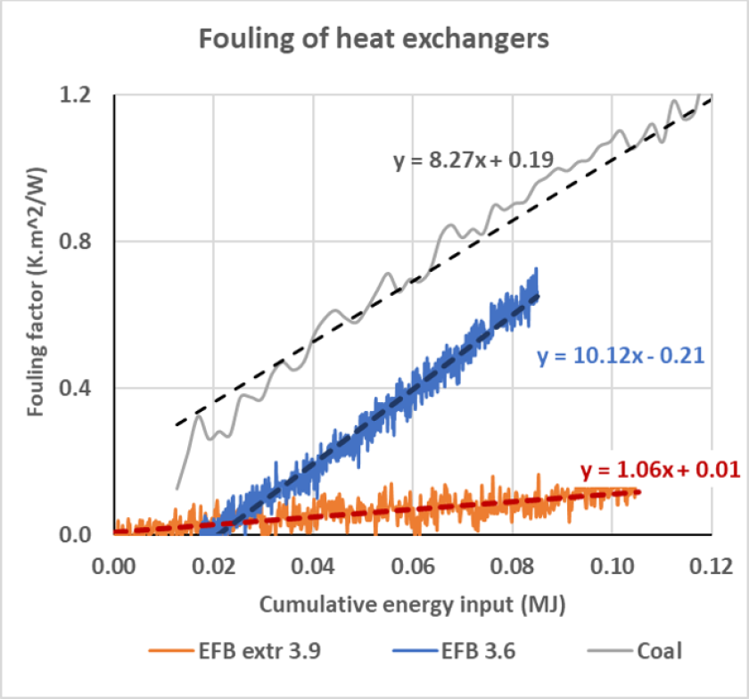 Figure 3 Heat exchanger fouling of pretreated and washed pretreated EFB compared to coal Figure 3 Heat exchanger fouling of pretreated and washed pretreated EFB compared to coal