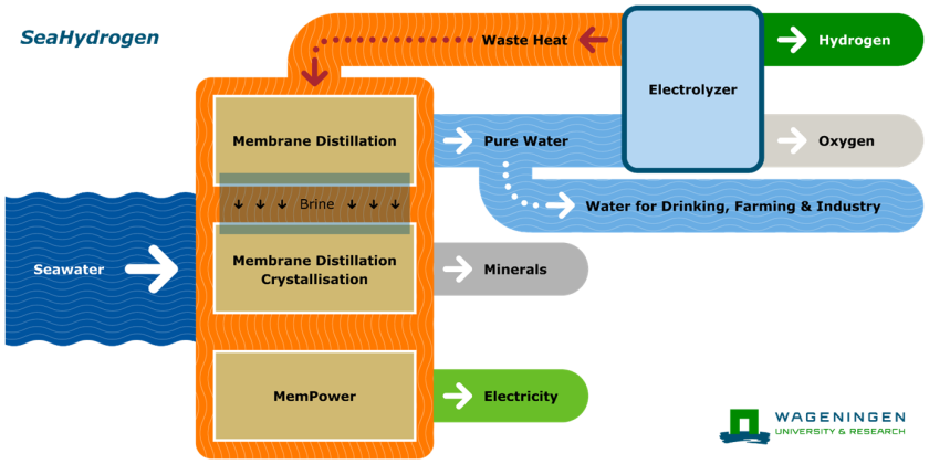 Image 2: SeaHydrogen approach Image 2: SeaHydrogen approach