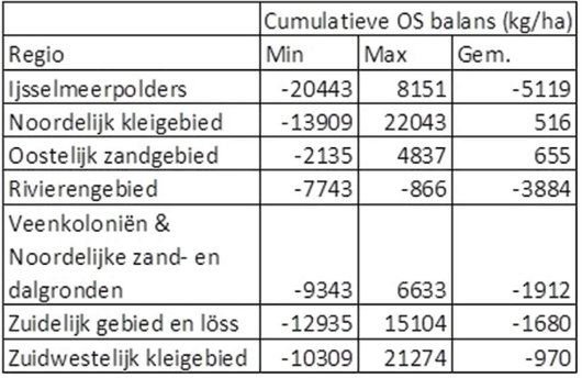 De organische stofbalans verschilt bij alle voor het onderzoek gevolgde percelen. De waarde is zeer afhankelijk van het management van de teler. De waarden zijn geen afspiegeling van de regio’s, maar van de gevolgde percelen bij telers in deze regio’s. De organische stofbalans verschilt bij alle voor het onderzoek gevolgde percelen. De waarde is zeer afhankelijk van het management van de teler. De waarden zijn geen afspiegeling van de regio’s, maar van de gevolgde percelen bij telers in deze regio’s.