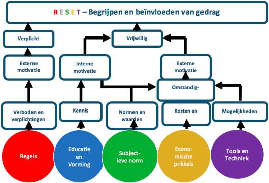R E S E T – Begrijpen en beïnvloeden van gedrag R E S E T – Begrijpen en beïnvloeden van gedrag