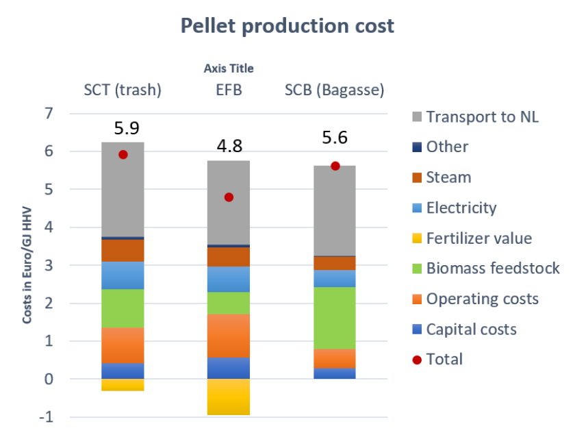 Figure 5 Costs of pellet production and transport Figure 5 Costs of pellet production and transport