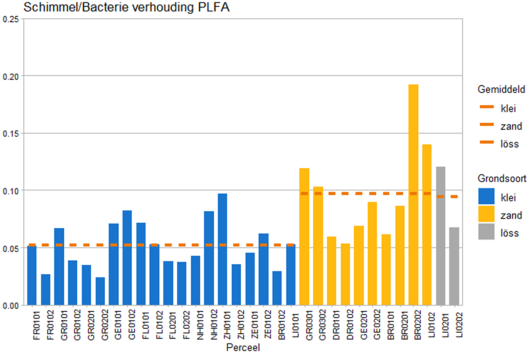 Schimmel-bacterie verhouding PFLA.png Schimmel-bacterie verhouding PFLA.png