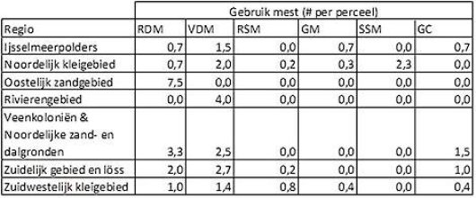 Toepassing van mestsoorten bij de onderzochte percelen: RDM = rundveedrijfmest VDM = varkensdrijfmest RSM = rundveestalmest GM = geitenmest SSM = strorijke schapenmest GC = groencompost De typen aangevoerde mest kunnen verband houden met de kwaliteit van organische stof in de bodem. Dat willen Hanegraaf en Vervuurt graag verder onderzoeken. Toepassing van mestsoorten bij de onderzochte percelen: RDM = rundveedrijfmest VDM = varkensdrijfmest RSM = rundveestalmest GM = geitenmest SSM = strorijke schapenmest GC = groencompost De typen aangevoerde mest kunnen verband houden met de kwaliteit van organische stof in de bodem. Dat willen Hanegraaf en Vervuurt graag verder onderzoeken.