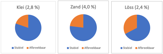Figuur 2. Aandeel stabiele en afbreekbare organische stof, gemiddeld per grondsoort; tussen haakjes het organische stofgehalte. Figuur 2. Aandeel stabiele en afbreekbare organische stof, gemiddeld per grondsoort; tussen haakjes het organische stofgehalte.