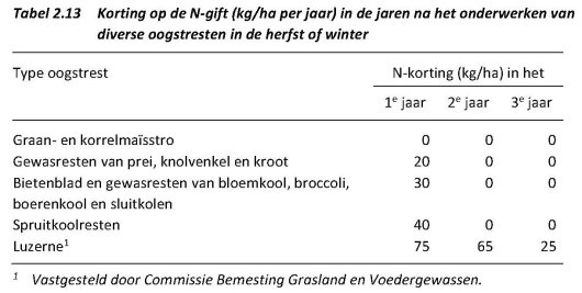 Tabel 2.13 korting N-nawerking gewasresten.jpg Tabel 2.13 korting N-nawerking gewasresten.jpg