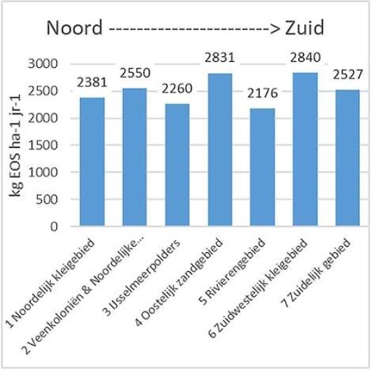 Aanvoer effectieve organische stof bij de telers in het bedrijvennetwerk van WUR Open Teelten per regio. Aanvoer effectieve organische stof bij de telers in het bedrijvennetwerk van WUR Open Teelten per regio.