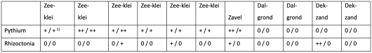 1) Resultaat van twee percelen per bedrijf (A / B), waarbij de ziektewering geclassificeerd is op basis van % aantasting: ++ = 0 tot 50%, + = 50 tot 75%, 0 = 75 tot en met 100% aantasting 1) Resultaat van twee percelen per bedrijf (A / B), waarbij de ziektewering geclassificeerd is op basis van % aantasting: ++ = 0 tot 50%, + = 50 tot 75%, 0 = 75 tot en met 100% aantasting