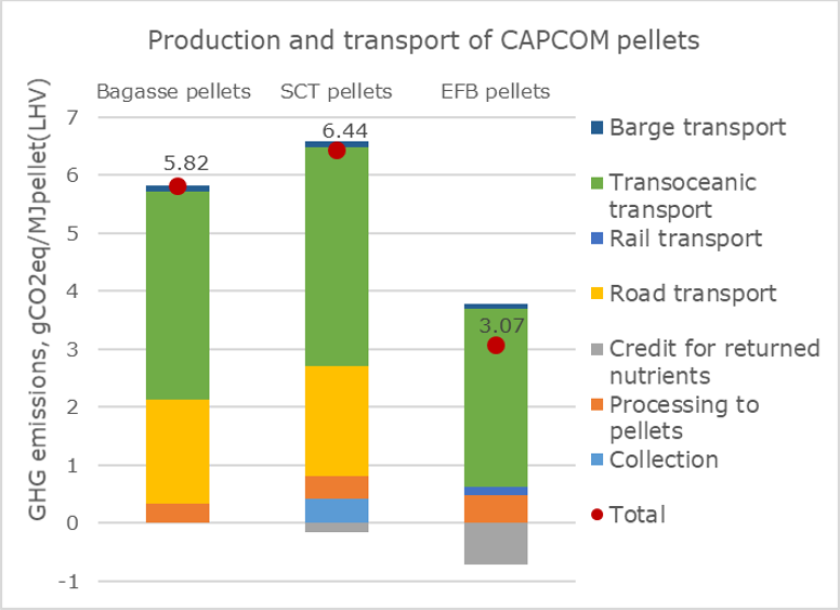 Figure 6 GHG emissions of pellet production and transport Figure 6 GHG emissions of pellet production and transport