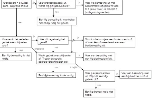 Beslisschema magnesiumbemesting.jpg Beslisschema magnesiumbemesting.jpg