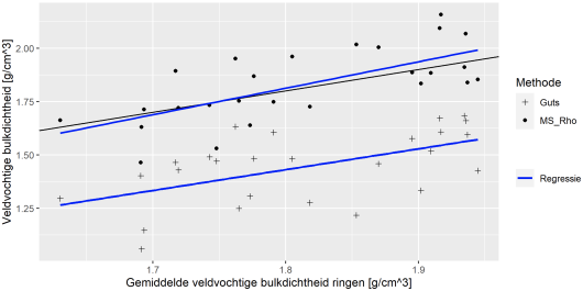 Figuur 3 – Vergelijking van meetmethoden voor veldvochtige bulkdichtheid, gemiddeld over 0-30 cm diepte. Figuur 3 – Vergelijking van meetmethoden voor veldvochtige bulkdichtheid, gemiddeld over 0-30 cm diepte.