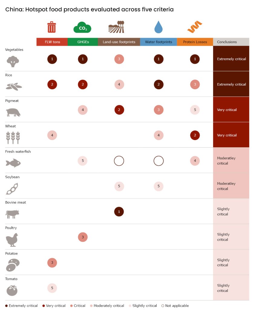 Figure 8: Ranking of hotspot product across five criteria Figure 8: Ranking of hotspot product across five criteria