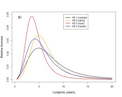 Longevity composition of the benthos in the four main seafloor habitats in the North Sea Longevity composition of the benthos in the four main seafloor habitats in the North Sea