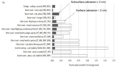 Figure 1. Footprint (km2 fished per hour) of an average vessel of the 14 European bottom trawling metiers The black bars indicate the subsurface level (deeper than 2 cm) and the white bars the surface level (0-2 cm). (Eigaard et al. 2016). Figure 1. Footprint (km2 fished per hour) of an average vessel of the 14 European bottom trawling metiers The black bars indicate the subsurface level (deeper than 2 cm) and the white bars the surface level (0-2 cm). (Eigaard et al. 2016).
